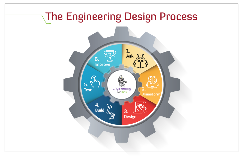 Engineering Design Process Cog - EFK